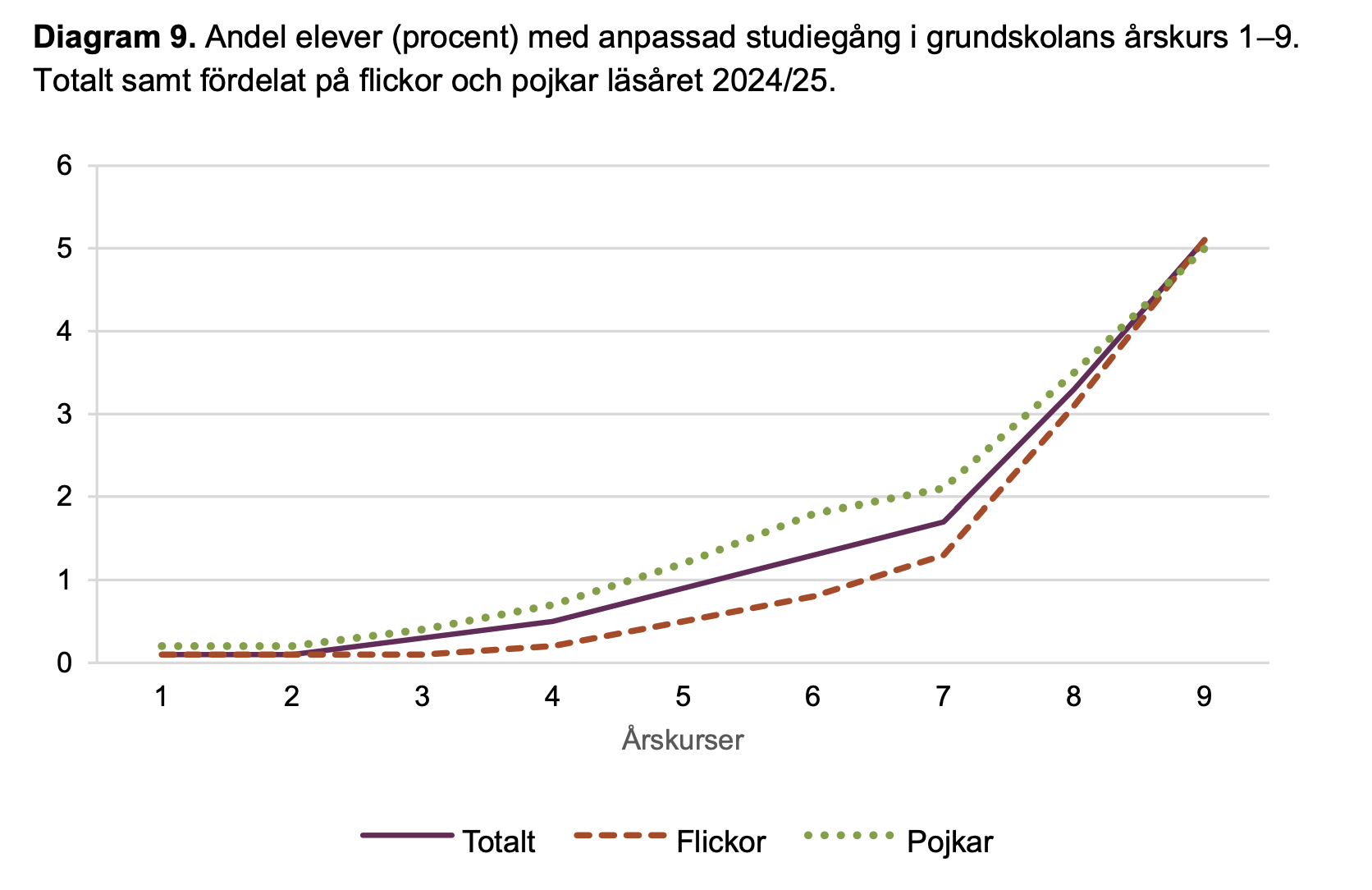 Andel elever med anpassad studiegång över årskurser