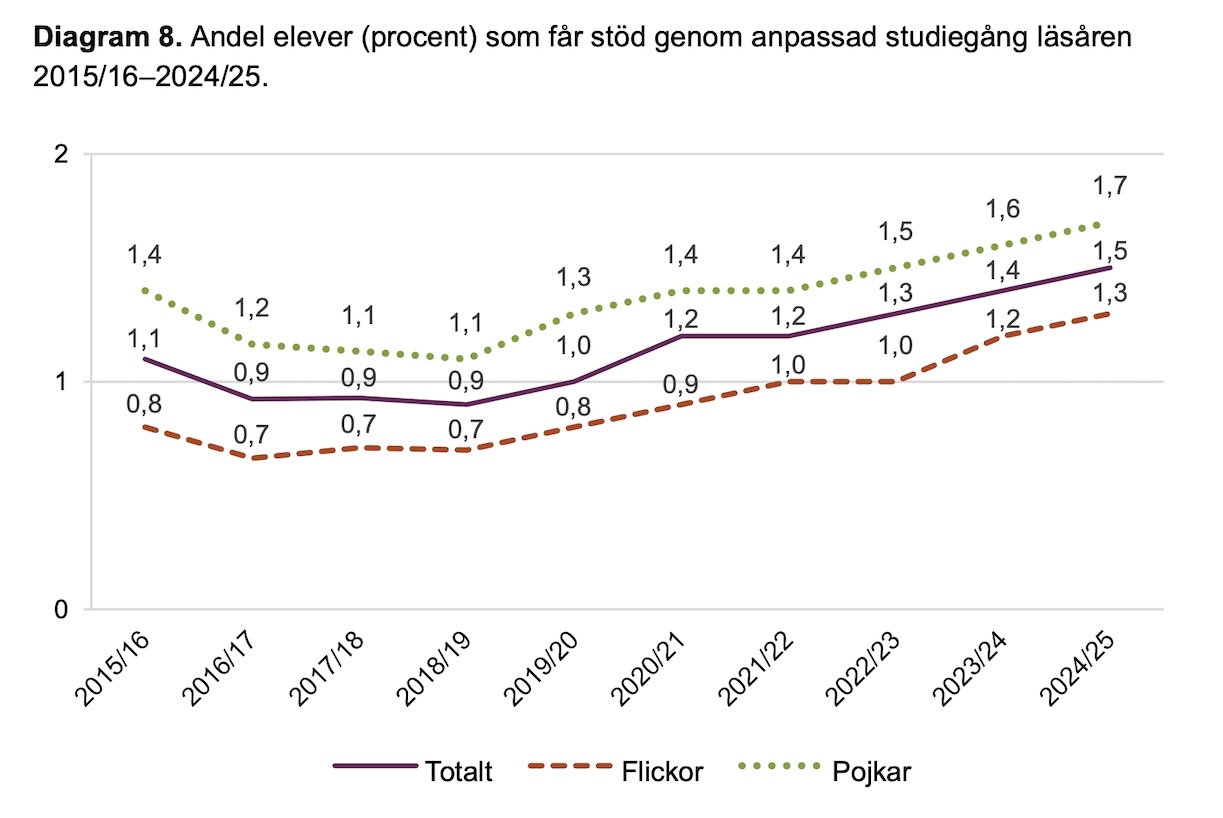 Andel elever med anpassad studiegång över tid