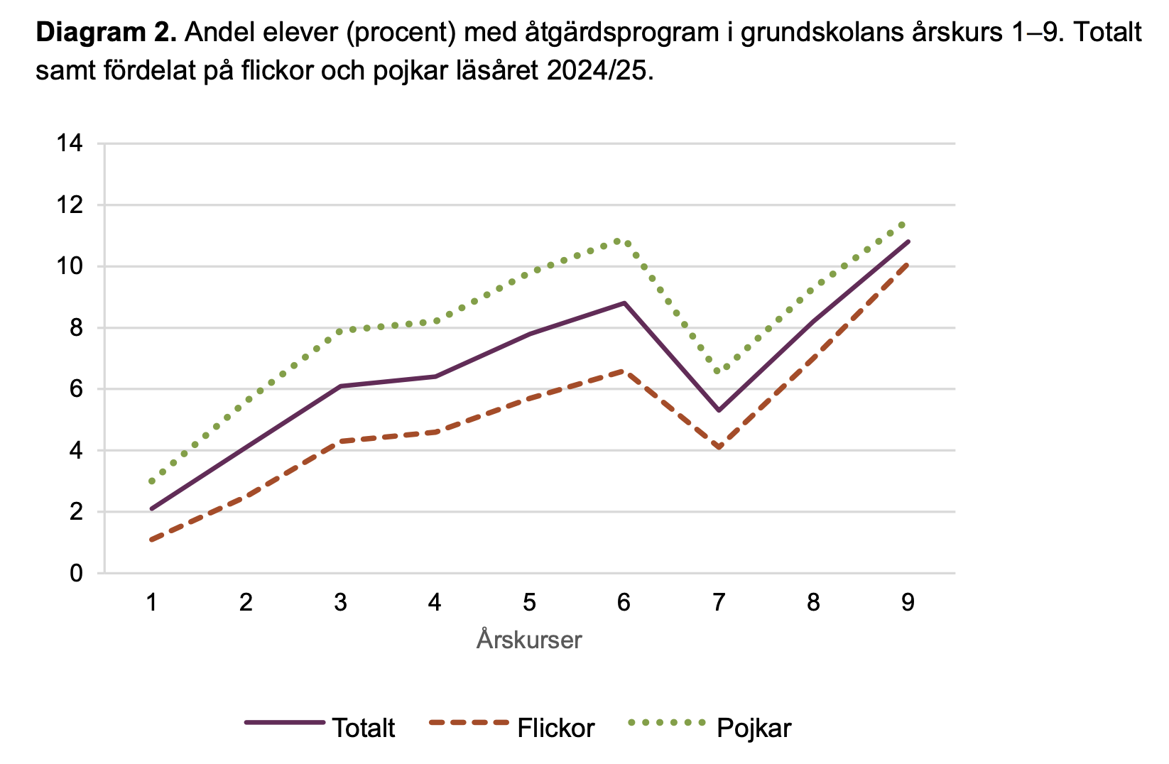 Andel elever med särskilt stöd över årskurser