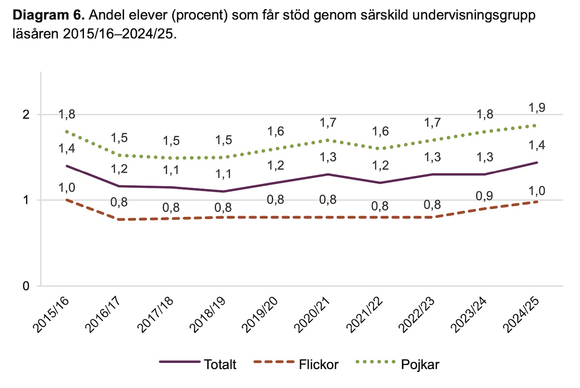 Andel elever med särskild undervisningsgrupp över tid