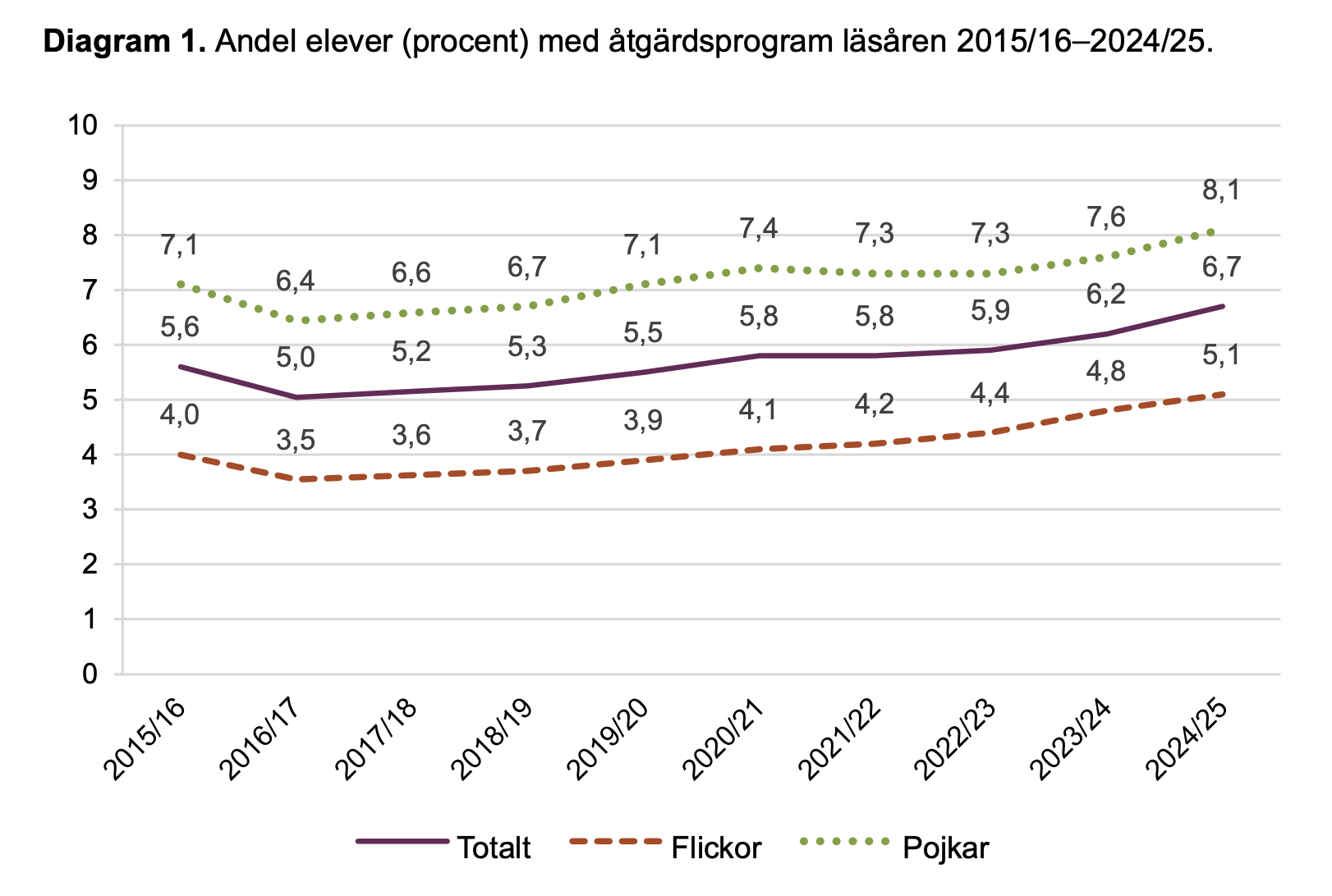 Andel elever med särskilt stöd tidslinje